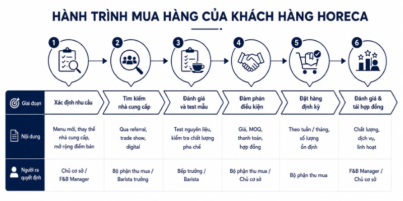 Hành trình mua hàng của khách hàng Horeca từ xác định nhu cầu đến tái hợp đồng 