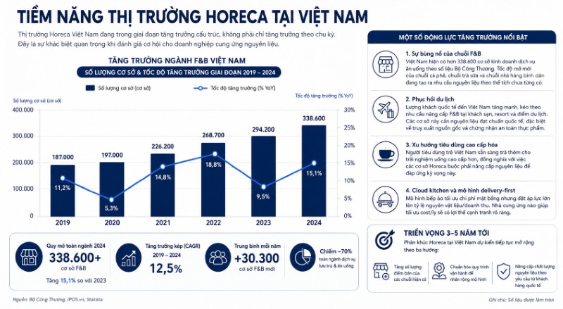 Tiềm năng thị trường Horeca Việt Nam và xu hướng tăng trưởng ngành F&B 