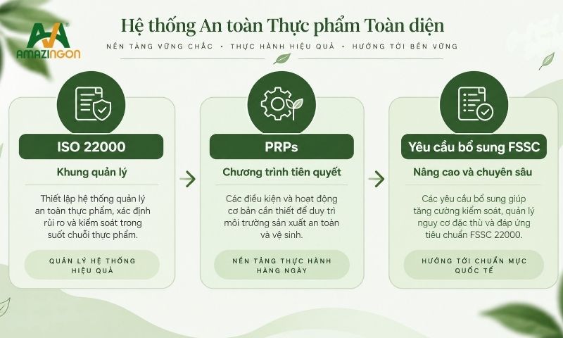 Cấu trúc 3 thành phần của tiêu chuẩn FSSC 22000 Cấu trúc 3 thành phần của tiêu chuẩn FSSC 22000